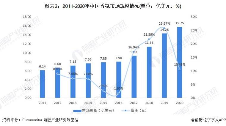 2021香薰消費年報！消費最愛品類top榜