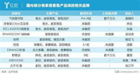 2021香薰消費年報！消費最愛品類top榜