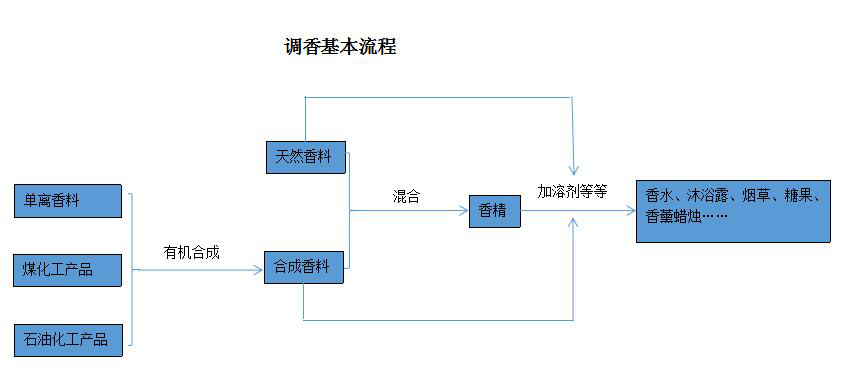 濃烈的室內(nèi)無火藤條香薰對身體有害嗎？