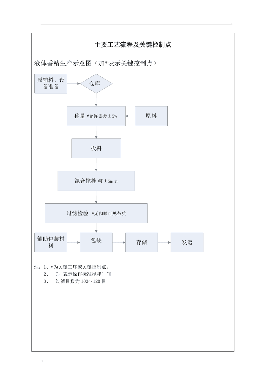 香精香料生產(chǎn)過(guò)程中主要工藝流程及關(guān)鍵控制點(diǎn)