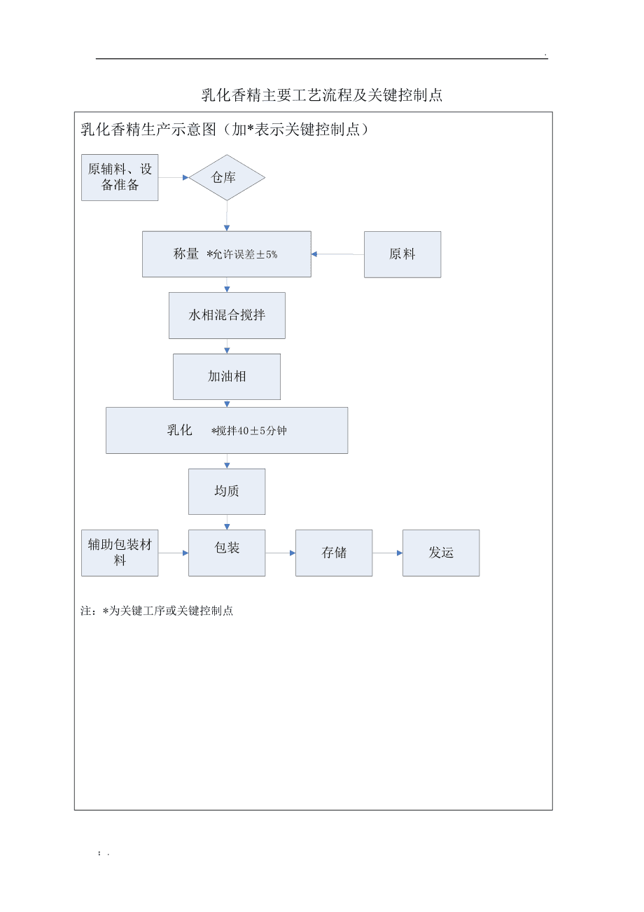 香精香料生產(chǎn)過(guò)程中主要工藝流程及關(guān)鍵控制點(diǎn)