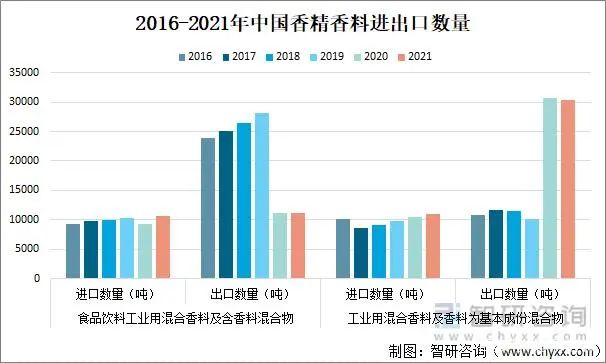 2021年中國香精香料產量及發(fā)展趨勢分析：下游產業(yè)持續(xù)快速增長