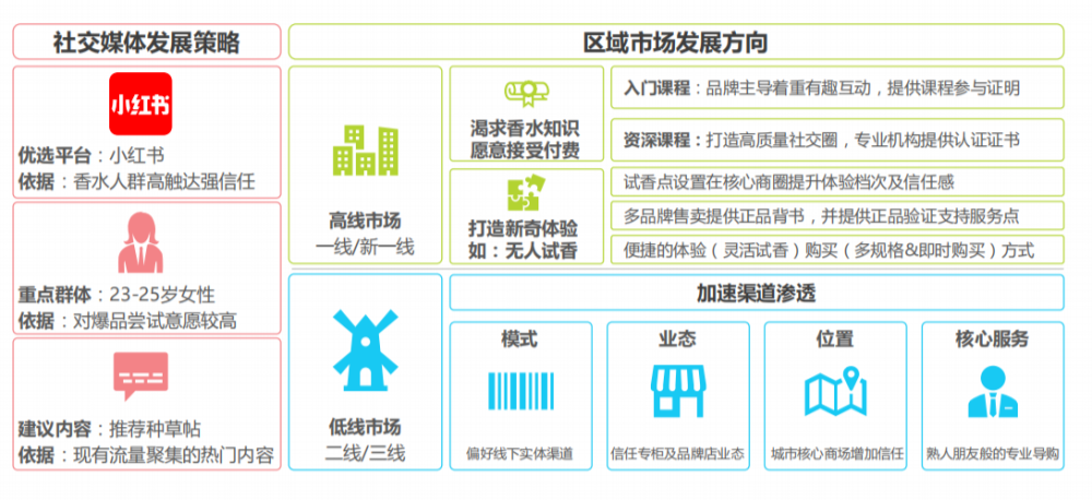 國內(nèi)消費者香水行業(yè)未來發(fā)展趨勢