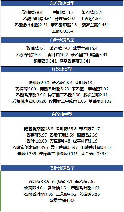 玫瑰香精提取與測(cè)定技巧