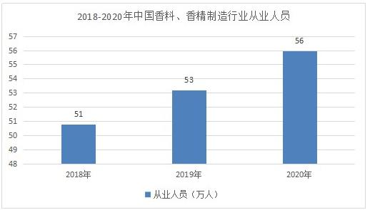 香精香料市場調(diào)研 2022香精香料發(fā)展規(guī)劃及趨勢分析