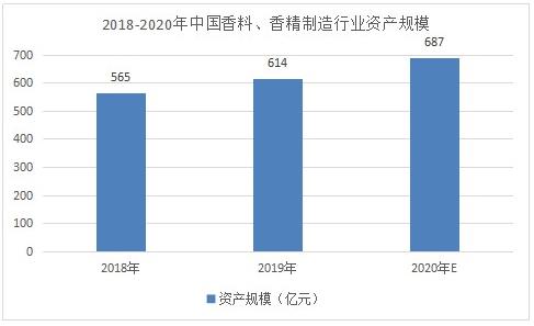 香精香料市場調(diào)研 2022香精香料發(fā)展規(guī)劃及趨勢分析