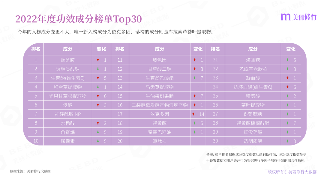 2022年護膚熱門功效成分有哪些？