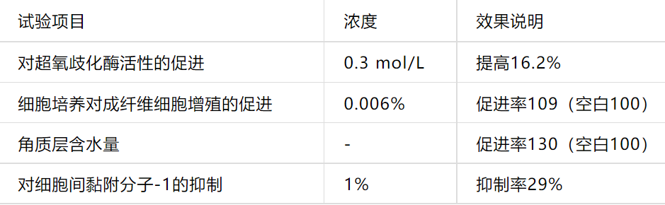 2022年護膚熱門功效成分有哪些？