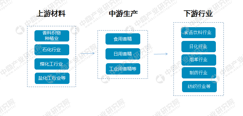 香料香精產(chǎn)業(yè)鏈及主要企業(yè)分析