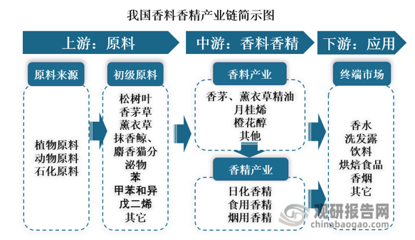 我國(guó)香料香精行業(yè)發(fā)展歷程、現(xiàn)狀及趨勢(shì) 產(chǎn)品將向品質(zhì)化、高端化發(fā)展