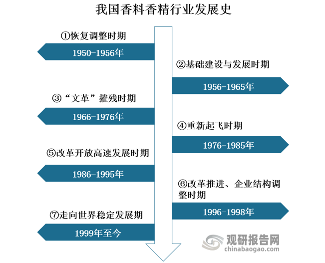 我國香料香精行業(yè)發(fā)展歷程、現(xiàn)狀及趨勢 產(chǎn)品將向品質(zhì)化、高端化發(fā)展