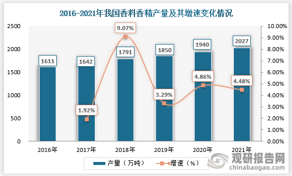 我國香料香精行業(yè)發(fā)展歷程、現(xiàn)狀及趨勢 產(chǎn)品將向品質(zhì)化、高端化發(fā)展