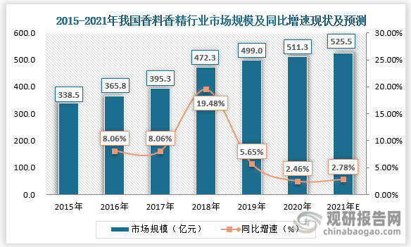 我國香料香精行業(yè)發(fā)展歷程、現(xiàn)狀及趨勢 產(chǎn)品將向品質(zhì)化、高端化發(fā)展