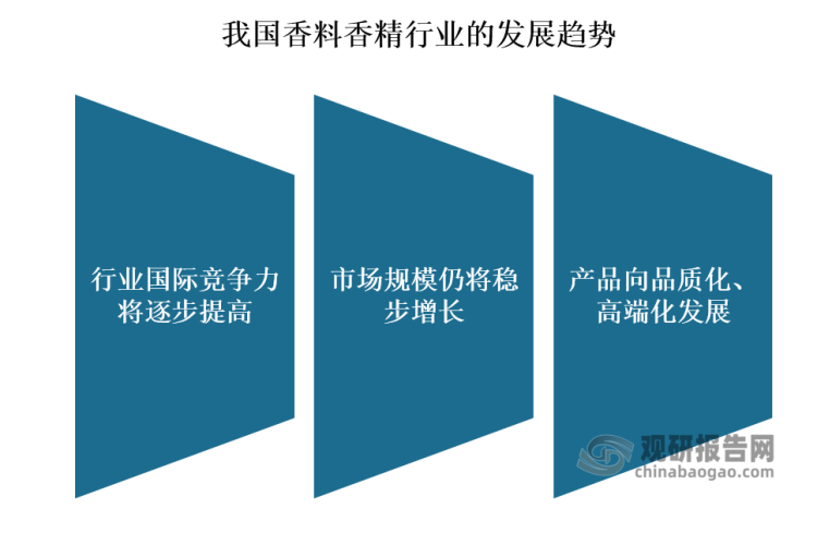 我國香料香精行業(yè)發(fā)展歷程、現(xiàn)狀及趨勢 產(chǎn)品將向品質(zhì)化、高端化發(fā)展