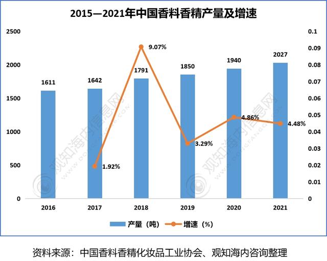 2022年香料香精行業(yè)市場(chǎng)分析，下游產(chǎn)業(yè)保持快速增長(zhǎng)趨勢(shì)