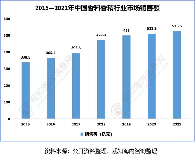 2022年香料香精行業(yè)市場(chǎng)分析，下游產(chǎn)業(yè)保持快速增長(zhǎng)趨勢(shì)