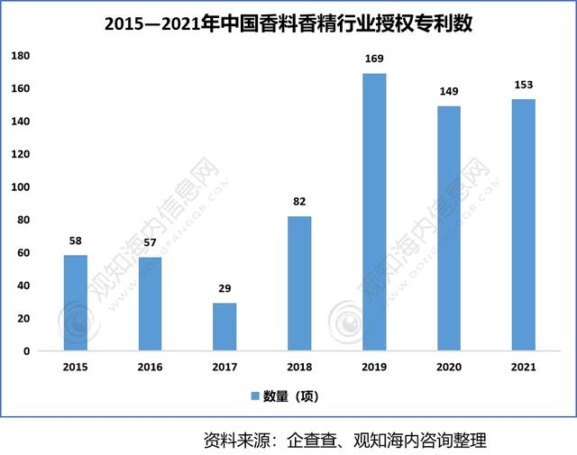 2022年香料香精行業(yè)市場(chǎng)分析，下游產(chǎn)業(yè)保持快速增長(zhǎng)趨勢(shì)