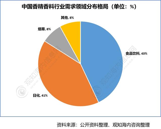 2022年香料香精行業(yè)市場(chǎng)分析，下游產(chǎn)業(yè)保持快速增長(zhǎng)趨勢(shì)