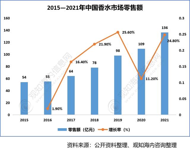 2022年香料香精行業(yè)市場(chǎng)分析，下游產(chǎn)業(yè)保持快速增長(zhǎng)趨勢(shì)