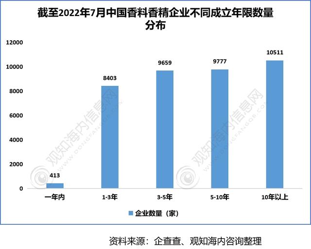 2022年香料香精行業(yè)市場(chǎng)分析，下游產(chǎn)業(yè)保持快速增長(zhǎng)趨勢(shì)