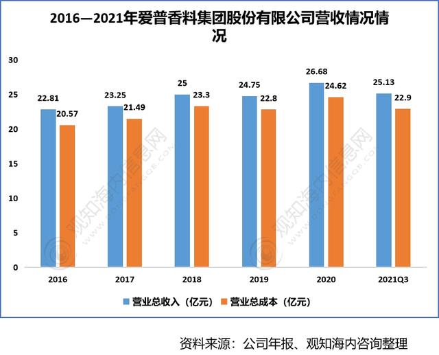 2022年香料香精行業(yè)市場(chǎng)分析，下游產(chǎn)業(yè)保持快速增長(zhǎng)趨勢(shì)