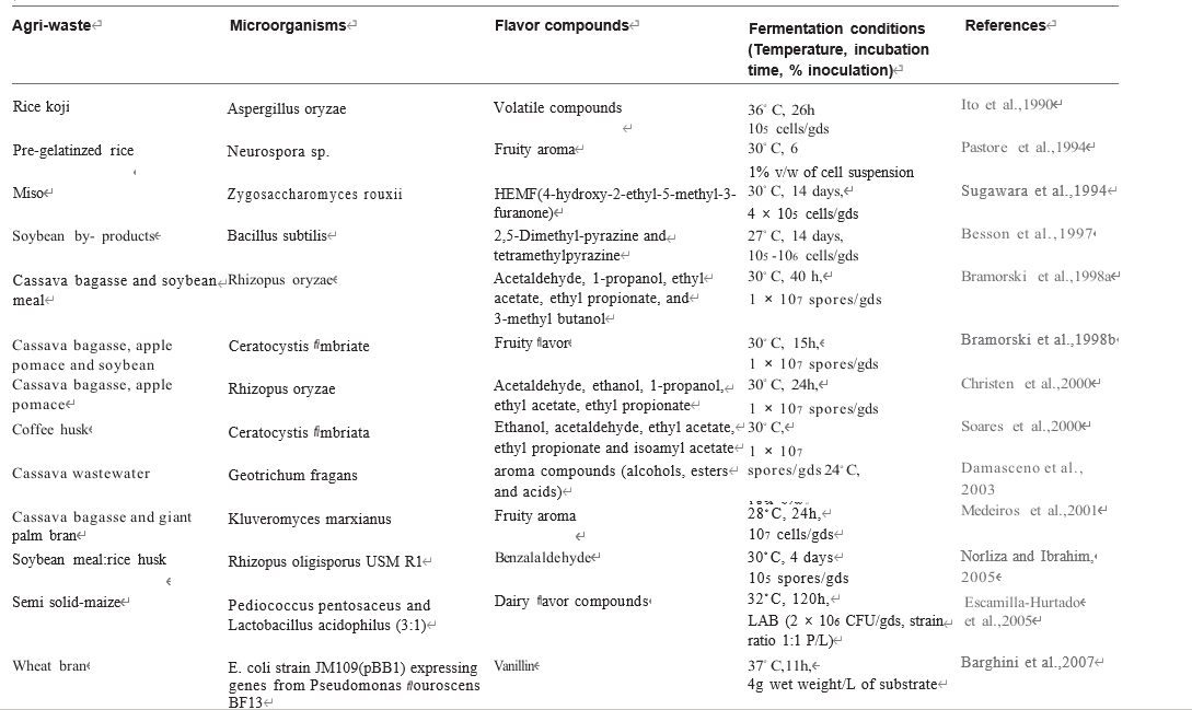 農業(yè)廢物作為微生物香精生產(chǎn)基質的潛力研究