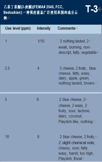 調(diào)香筆記（1）——利用定性和定量的感官特性調(diào)香