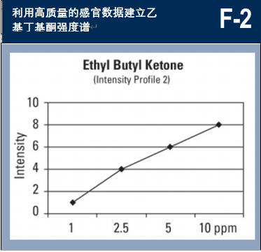 調(diào)香筆記（1）——利用定性和定量的感官特性調(diào)香