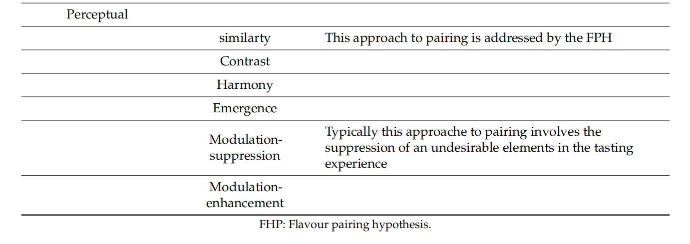 調(diào)香筆記(10)——多感官味覺感知:感官內(nèi)部和感官之間的調(diào)和、混合、融合和配對(duì)