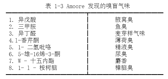 氣味的基本概念與基本學(xué)說(shuō)