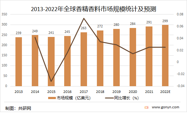 2021年中國香精香料產(chǎn)量達2027噸，同比增長4.5%