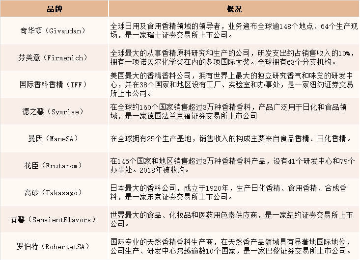 2021年中國香精香料產(chǎn)量達2027噸，同比增長4.5%