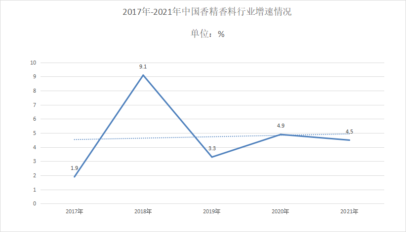 2022年香精香料行業(yè)發(fā)展趨勢：產品結構往復合型發(fā)展