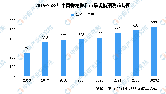 2023年中國(guó)香精香料行業(yè)市場(chǎng)規(guī)模及未來發(fā)展趨勢(shì)預(yù)測(cè)分析