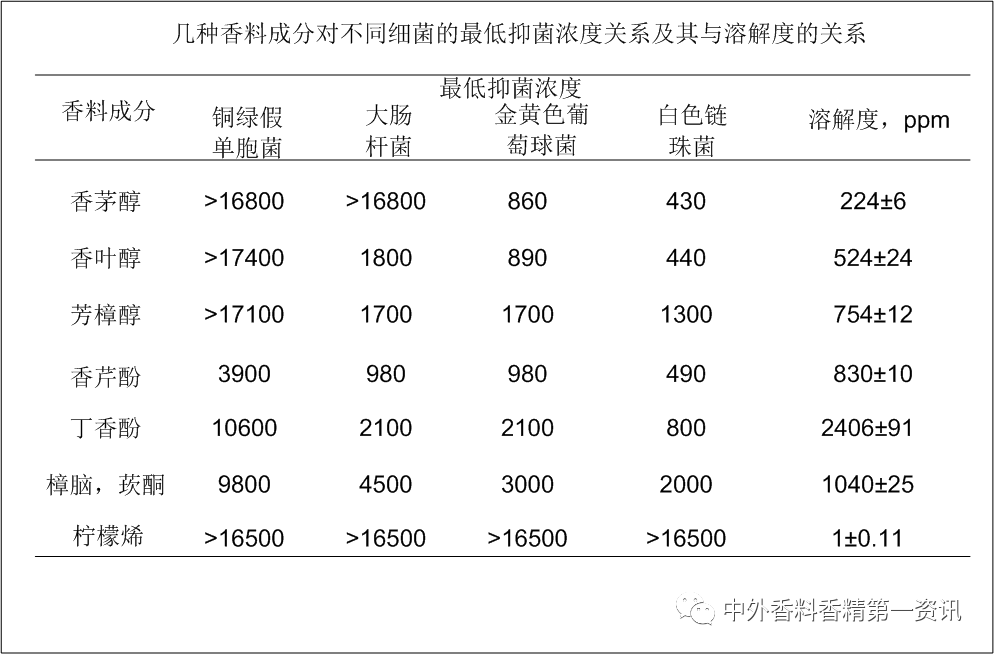 功能性香料在空氣護(hù)理中的益處