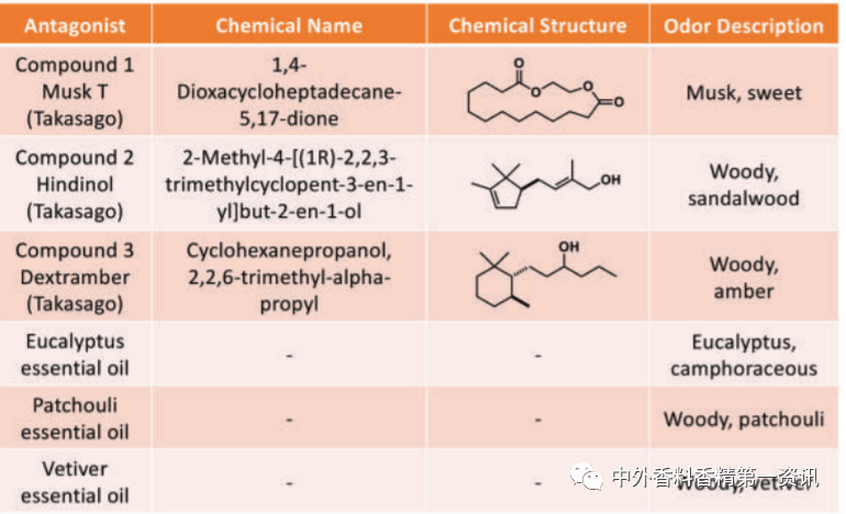 新型去異味香水的開發(fā)與設(shè)計(jì)