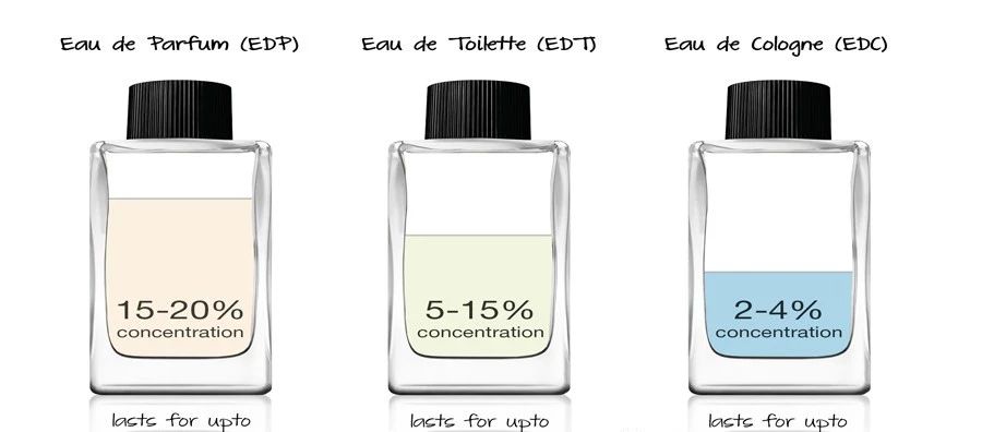 這世界上究竟哪種香水留香時間最短呢？