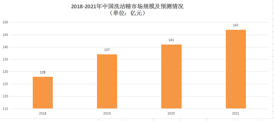 大數(shù)據(jù)：洗潔精大市場，有多值？