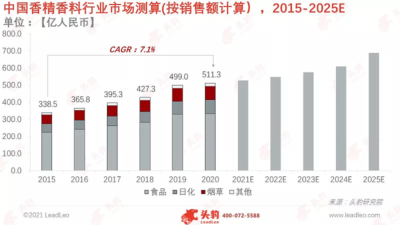 香精香料國際巨頭紛紛來華，中國本土企業(yè)能否突出重圍？