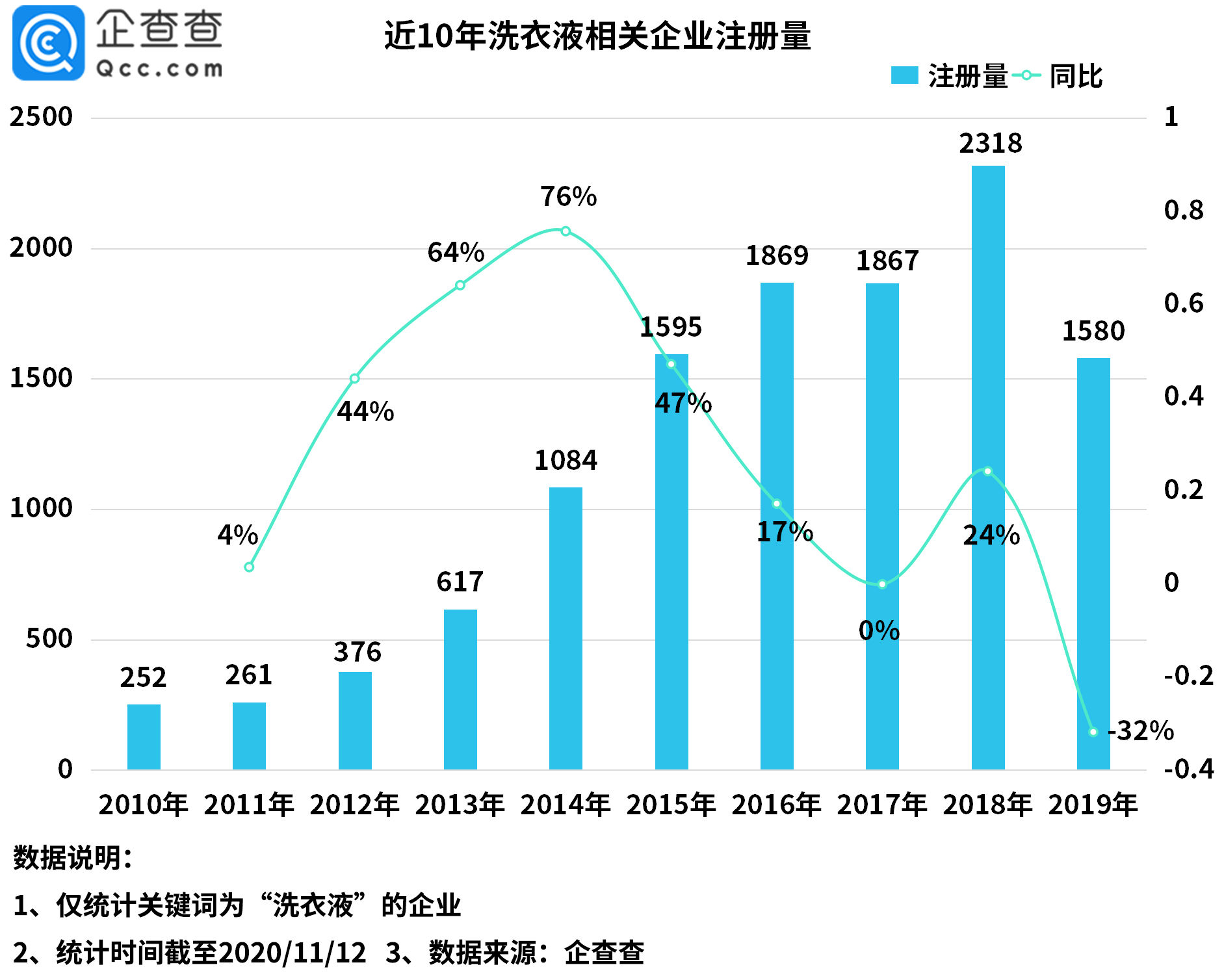 前三季度我國(guó)新增洗衣液相關(guān)企業(yè)1449家