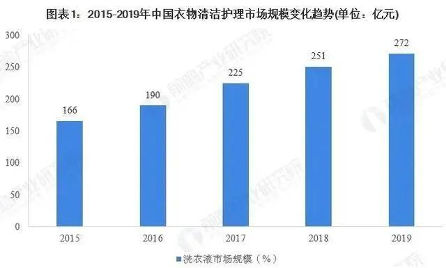 市場(chǎng)報(bào)告｜中國(guó)洗衣液行業(yè)市場(chǎng)規(guī)模&發(fā)展