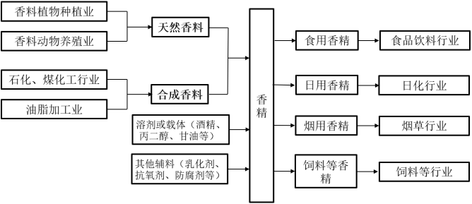 香精香料行業(yè)淺析